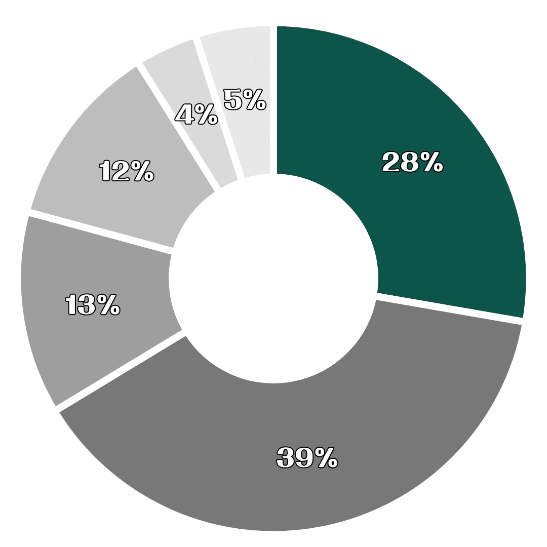 Profit Structure Graph